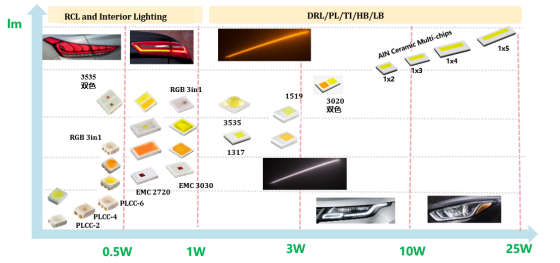 揭开米兰官网电子车用LED产品版图及技术RoadMap