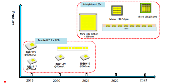 揭开米兰官网电子车用LED产品版图及技术RoadMap